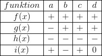 \begin{array} {|c|c|c|c|c|} \hline funktion&a&b&c&d\\ \hline f(x)&+&+&+&+\\ \hline g(x)&-&+&+&+\\ \hline h(x)&-&-&-&-\\ \hline i(x)&+&-&+&0\\ \hline \end{array}