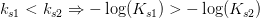 k_{s1}<k_{s2}\Rightarrow -\log(K_{s1})>-\log(K_{s2})