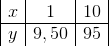 \begin{array} {|c|c|c|} x&1&10\\ \hline y&9,50&95 \end{array}