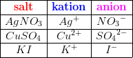 \begin{array} {|c|c|c|} \hline \mathbf{\color{Red} salt}&\mathbf{\color{Blue} kation}&\mathbf{\color{Magenta} anion} \\ \hline AgNO_3&Ag^+&N{O_{3}}^{-}\\ \hline CuSO_4&Cu^{2+}&S{O_{4}}^{2-}\\ \hline KI&K^+&I^-\\ \hline \end{array}
