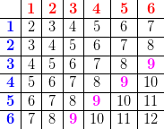 \begin{array} {c|c|c|c|c|c|c} &\textbf{\color{Red} 1}&\textbf{\color{Red}2}&\textbf{\color{Red}3}&\textbf{\color{Red}4}&\textbf{\color{Red}5}&\textbf{\color{Red}6}\\ \hline \textbf{\color{Blue}1}&2&3&4&5&6&7\\ \hline \textbf{\color{Blue}2}&3&4&5&6&7&8\\ \hline \textbf{\color{Blue}3}&4&5&6&7&8&\mathbf{\color{Magenta} 9}\\ \hline \textbf{\color{Blue}4}&5&6&7&8&\mathbf{\color{Magenta}9}&10\\ \hline \textbf{\color{Blue}5}&6&7&8&\mathbf{\color{Magenta}9}&10&11\\ \hline \textbf{\color{Blue}6}&7&8&\mathbf{\color{Magenta}9}&10&11&12 \end{array}