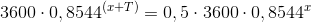 3600\cdot 0,8544^{ (x+T)}=0,5\cdot 3600\cdot 0,8544^{x}