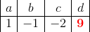 \begin{array}{|c|c|c|c|} a&b&c&d\\ \hline 1&-1&-2&{\color{Red} \mathbf {9}} \end{array}