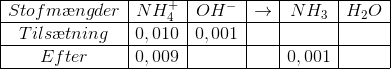 \begin{array}{|c|c|c|c|c|c|} \hline Stofm\ae ngder & NH_4^+ & OH^- & \rightarrow & NH_3&H_2O \\ \hline Tils\ae tning& 0,010&0,001 &&& \\ \hline Efter & 0,009 &&&0,001& \\ \hline \end{array}
