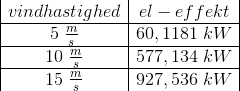 \begin{array} {|c|c|} vindhastighed&el-effekt\\ \hline 5\; \frac{m}{s}&60,1181\; kW\\ \hline 10\; \frac{m}{s}&577,134\; kW\\ \hline 15\; \frac{m}{s}&927,536\; kW \end{array}