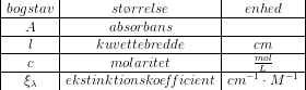 \begin{array} {|c|c|c|} bogstav&st\o rrelse&enhed\\ \hline A&absorbans&\\ \hline l&kuvettebredde&cm\\ \hline c&molaritet&\tfrac{mol}{L}\\ \hline \xi _\lambda &ekstinktionskoe\! f\! ficient &cm^{-1}\cdot M^{-1} \end{array}