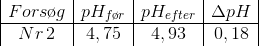 \begin{array} {|c|c|c|c|} Fors\o g&pH_{f\o r}&pH_{efter}&\Delta pH\\ \hline Nr\, 2&4,75&4,93&0,18 \end{array}