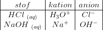 \begin{array} {|c|c|c|} stof&kation&anion\\ \hline HCl\; _{(aq)}&H_3O^+&Cl^-\\ NaOH\;_ {(aq)}&Na^+&OH^- \end{array}