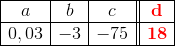 \begin{array}{|c|c|c||c|} \hline a&b&c&{\color{Red} \mathbf d}\\ \hline 0,03&-3&-75&{\color{Red} \mathbf {18}}\\ \hline \end{array}