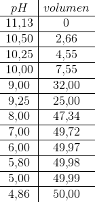 \begin{array} {c|c} pH&volumen \\ \hline 11{,}13&0\\ \hline 10{,}50&2{,}66\\ \hline 10{,}25&4{,}55\\ \hline 10{,}00&7{,}55 \\ \hline 9{,}00&32{,}00 \\ \hline9{,}25&25{,}00\\ \hline 8{,}00&47{,}34\\ \hline 7{,}00&49{,}72\\ \hline 6{,}00&49{,}97\\ \hline 5{,}80&49{,}98\\ \hline 5{,}00&49{,}99\\ \hline 4{,}86&50{,}00 \end{array}