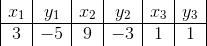 \begin{array}{|c|c|c|c|c|c|} x_1 & y_1 & x_2&y_2&x_3&y_3 \\ \hline 3&-5&9&-3&1&1\\ \end{array}