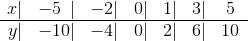\begin{matrix} x |& -5 \: \; | & -2 | & 0 | & 1 | & 3 | & 5\\ \hline y | & -10 | & -4 | & 0 | & 2 | & 6 | & 10 \end{matrix}