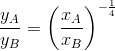 \frac{y_A}{y_B}=\left ( \frac{x_A}{x_B} \right )^{-\frac{1}{4}}