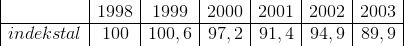 \begin{array} {|c|c|c|c|c|c|c|} &1998&1999&2000&2001&2002&2003\\ \hline indekstal&100&100,6&97,2&91,4&94,9&89,9 \end{array}