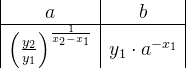 \begin{array} {|c|c|} a&b\\ \hline \left (\frac{y_2}{y_1} \right )^{\frac{1}{x_2-x_1}}&y_1\cdot a^{-x_1} \end{array}
