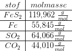 \begin{array}{c|c} stof&molmasse\\ \hline FeS_2&119{,}962\; \tfrac{g}{mol}\\ \hline Fe&55{,}845 \tfrac{g}{mol}\\ \hline SO_2&64{,}066 \tfrac{g}{mol}\\ \hline CO_2&44{,}010 \tfrac{g}{mol} \end{array}