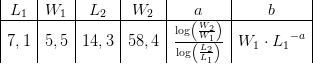 \begin{array} {|c|c|c|c|c|c|} L_1&W_1&L_2&W_2&a&b\\ \hline 7,1&5,5&14,3&58,4&\frac{\log\left ( \frac{W_2}{W_1} \right )}{\log\left ( \frac{L_2}{L_1} \right )}&W_1\cdot {L_{1}}^{-a} \end{array}