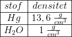 \begin{array} {|c|c|} \hline stof&densitet\\ \hline Hg&13,6\; \frac{g}{cm^3}\\ \hline H_2O&1\; \frac{g }{cm^3}\\ \hline \end{array}