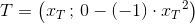 T=\left ( x_T\, ;\, 0-(-1)\cdot {x_{T}}^{2} \right )