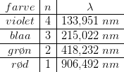 \begin{array} {c|c|c} farve&n&\lambda \\ \hline violet&4&133{,}951\; nm\\ \hline blaa &3&215{,}022\; nm\\ \hline gr\o n&2&418{,}232\; nm\\ \hline r\o d&1&906{,}492\; nm \end{array}