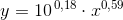 y=10^{\, 0{,}18}\cdot x^{0{,}59}