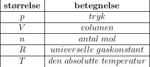 \begin {array} {|c|c|} \textbf{st\o rrelse}&\textbf{betegnelse}\\ \hline p&tryk\\ \hline V&volumen\\ \hline n&antal\; mol\\ \hline R& universelle\; gaskonstant\\ \hline T&den \; absolutte\; temperatur\\ \end{array}