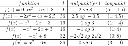 \begin{array} {|c|c|c|c|} funktion&d&nulpunkt(er)&toppunkt\\ \hline f(x)=0{,}5x^2-5x+8&9&2\; og\; 8&(5;-4.5)\\ \hline f(x)=-2x^2+4x+2{,}5&36&2.5\; og\; -0.5&(1;4.5)\\ \hline f(x)=x^2-2x-3&16&-1\; og\; 3&(1;-4)\\ \hline f(x)=-x^2+2x+3&16&-1\; og\; 3&(1;4)\\ \hline f(x)=-x^2+8&32&-2\sqrt{2}\; og\; 2\sqrt{2}&(0;8)\\ \hline f(x)=x^2-6x&36&0\; og\; 6&(3;-9) \end{array}
