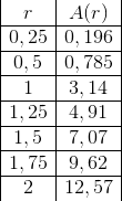\begin{array} {|c|c|} r&A(r)\\ \hline 0,25&0,196\\ \hline 0,5&0,785\\ \hline 1&3,14\\ \hline 1,25&4,91\\ \hline 1,5&7,07\\ \hline 1,75&9,62\\ \hline 2&12,57 \end{array}