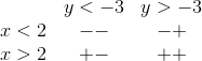 \begin{matrix} & y<-3 &y>-3 \\ x<2&-- &-+ \\ x>2& +- & ++ \end{matrix}