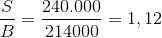\frac{S}{B}=\frac{240.000}{214000}=1,12