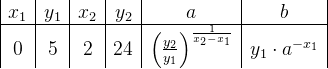 \begin{array} {|c|c|c|c|c|c|} x_1&y_1&x_2&y_2&a&b\\ \hline 0&5&2&24&\left ( \frac{y_2}{y_1} \right )^{\frac{1}{x_2-x_1}}&y_1\cdot a^{-x_1} \end{array}