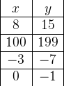 \begin{array} {|c|c|} x&y\\ \hline 8&15\\ \hline 100&199\\ \hline -3&-7\\ \hline 0&-1 \end{array}
