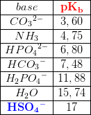 \begin{array} {|c|c|}\hline base&\mathbf{\color{Red} pK_b}\\ \hline CO{_{3}}^{2-}&3,60\\ \hline NH_3&4,75\\ \hline HP{O_{4}}^{2-}&6,80\\ \hline HC{O_{3}}^{-}&7,48\\ \hline H_2P{O_{4}}^{-}&11,88\\ \hline H_2O&15,74\\ \hline \mathbf{\color{Blue} HS{O_{4}}^{-}}&17\\ \hline\end{array}
