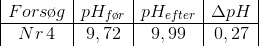 \begin{array} {|c|c|c|c|} Fors\o g&pH_{f\o r}&pH_{efter}&\Delta pH\\ \hline Nr\, 4&9,72&9,99&0,27 \end{array}