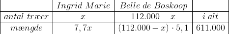 \begin{array} {|c|c|c|c|} &Ingrid \; Marie&Belle \; de \; Boskoop&\\ \hline antal\; tr\ae er&x&112.000-x&i\; alt \\ \hline m\ae ngde&7,7x&(112.000-x)\cdot 5,1&611.000 \end{array}