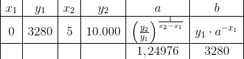 \begin{array} {|c|c|c|c|c|c|} x_1&y_1&x_2&y_2&a&b\\ \hline 0&3280&5&10.000&\left ( \frac{y_2}{y_1} \right )^{\frac{1}{x_2-x_1}}&y_1\cdot a^{-x_1}\\ \hline &&&&1,24976&3280 \end{array}