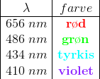 \begin{array}{|c|c|} \lambda & farve \\ \hline 656\; nm&\mathbf{\color{Red} r\o d}\\ 486\; nm&\mathbf{\color{Green} gr\o n}\\ 434\; nm&\mathbf{\color{Cyan} tyrkis}\\ 410\; nm&\mathbf{ \color{Purple} violet}\\ \end{array}