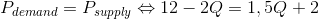 P _{demand}=P _{supply} \Leftrightarrow 12-2Q=1,5Q+2