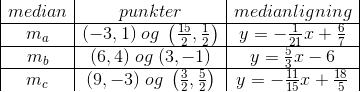 \begin {array} {|c|c|c|} median&punkter&medianligning\\ \hline m_a&(-3,1)\; og\;\left ( \frac{15}{2},\frac{1}{2} \right ) &y=-\frac{1}{21}x+\frac{6}{7}\\ \hline m_b&(6,4)\; og\;(3,-1)&y=\frac{5}{3}x-6\\ \hline m_c&(9,-3)\; og\;\left ( \frac{3}{2},\frac{5}{2} \right )&y=-\frac{11}{15}x+\frac{18}{5} \end{array}