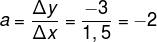 a=\frac{\Delta y}{\Delta x}=\frac{-3}{1,5}=-2