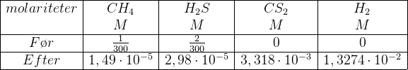 \begin{array}{|c|c|c|c|c|} \hline molariteter & CH_4 & H_2S&CS_2&H_2 \\ \, &M&M&M&M\\ \hline F\o r&\frac{1}{300}&\frac{2}{300}&0&0\\\hline Efter&1,49\cdot 10^{-5}&2,98\cdot 10^{-5}&3,318\cdot 10^{-3}&1,3274\cdot 10^{-2}\\ \hline \end{array}