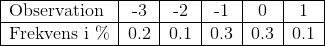 \begin{tabular}{| l | c | c | c | c | c |} \hline Observation & -3 & -2 & -1 & 0 & 1 \\ \hline Frekvens i \% & 0.2 & 0.1 & 0.3 & 0.3 & 0.1\\ \hline \end{tabular}