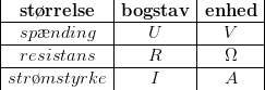 \begin{array}{|c|c|c|} \textbf{st\o r\!\! relse}&\textbf{bogstav}&\textbf{enhed}\\ \hline sp\ae nding&U&V\\ \hline resistans&R&\Omega \\ \hline str\o mstyrke&I&A \end{array}
