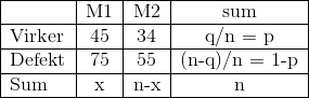 \\ \begin{tabular}{| l | c | c | c |} \hline & M1 & M2 & sum \\ \hline Virker & 45 & 34 & q/n = p\\ \hline Defekt & 75 & 55 & (n-q)/n = 1-p\\ \hline Sum & x & n-x & n\\ \hline \end{tabular}