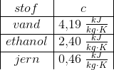 \begin{array} {|c|c|} stof&c\\ \hline vand&4{,}19\; \tfrac{kJ}{kg\cdot K}\\ \hline ethanol&2{,}40\; \tfrac{kJ}{kg\cdot K}\\ \hline jern&0{,}46\; \tfrac{kJ}{kg\cdot K} \end{array}