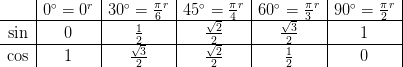 \begin{array}{c|c|c|c|c|c|} &0^\circ=0^r&30^\circ=\tfrac{\pi }{6}^r&45^\circ=\tfrac{\pi }{4}^r&60^\circ=\tfrac{\pi }{3}^r&90^\circ=\tfrac{\pi }{2}^r\\ \hline \sin&0&\tfrac{1}{2}&\tfrac{\sqrt{2}}{2}&\tfrac{\sqrt{3}}{2}&1\\ \hline \cos&1&\tfrac{\sqrt{3}}{2}&\tfrac{\sqrt{2}}{2}&\tfrac{1}{2}&0 \end{array}