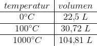 \begin{array} {c|c} temperatur&volumen\\ \hline 0^{\circ}C&22{,}5\; L\\ \hline 100^{\circ}C&30{,}72\; L\\ \hline 1000^{\circ}C&104{,}81\; L \end{array}