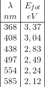 \begin{array}{|c|c|} \lambda & E_{fot} \\ nm&eV\\ \hline 368&3,37\\ 408&3,04\\ 438&2,83\\ 497&2,49\\ 554&2,24\\ 585&2,12\\ \end{array}