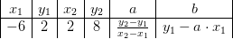 \begin{array} {|c|c|c|c|c|c|} x_1&y_1&x_2&y_2&a&b\\ \hline -6&2&2&8&\frac{y_2-y_1}{x_2-x_1}&y_1-a\cdot x_1 \end{array}