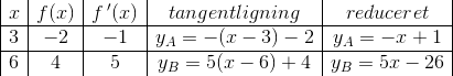 \begin {array} {|c|c|c|c|c|} x&f(x)&f{\, }'(x)&tangentligning&reduceret\\ \hline 3&-2&-1&y_A=-(x-3)-2&y_A=-x+1\\ \hline 6&4&5&y_B=5(x-6)+4&y_B=5x-26 \end{array}